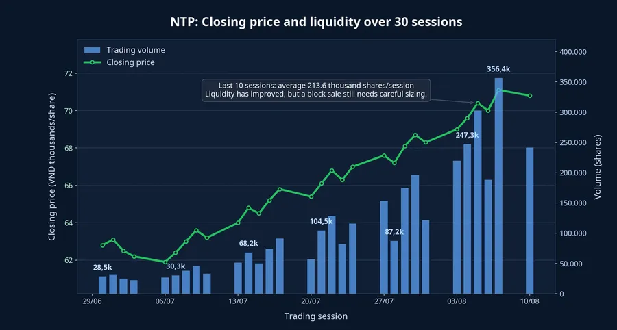 NTP closing price and liquidity over 30 sessions