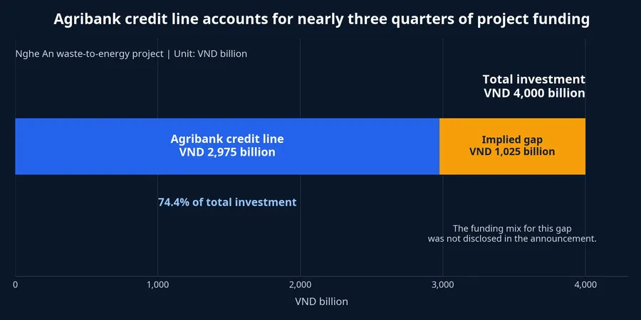 Comparison of Agribank's facility and total project investment
