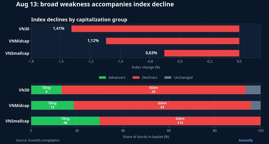 Performance by market-cap group