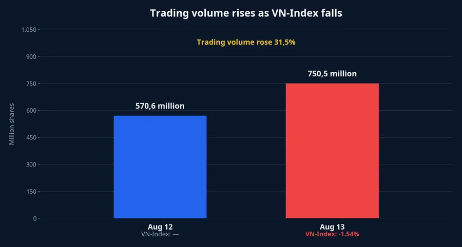 Trading volume across two sessions