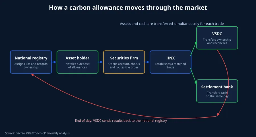 How a carbon allowance moves from registration to settlement