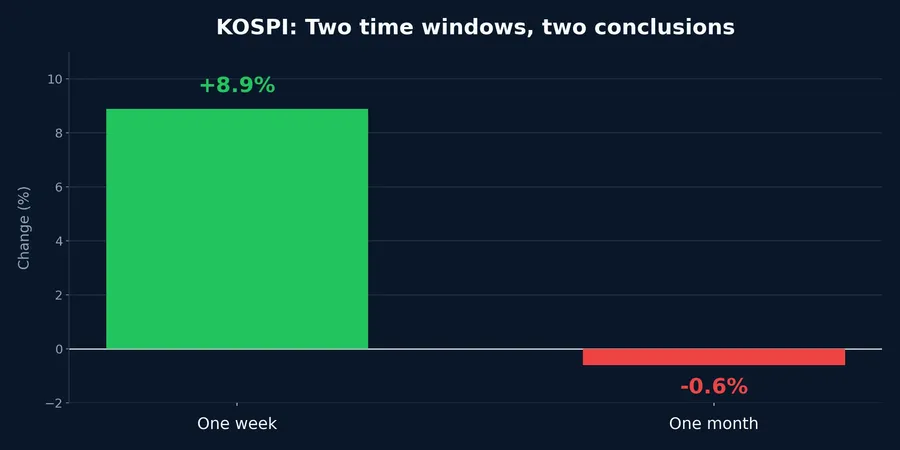 KOSPI returns over one week and one month