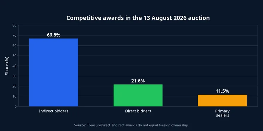 Competitive award allocation