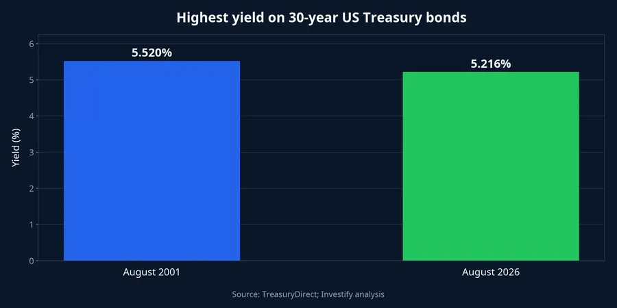 Highest yield on 30-year US Treasury bonds