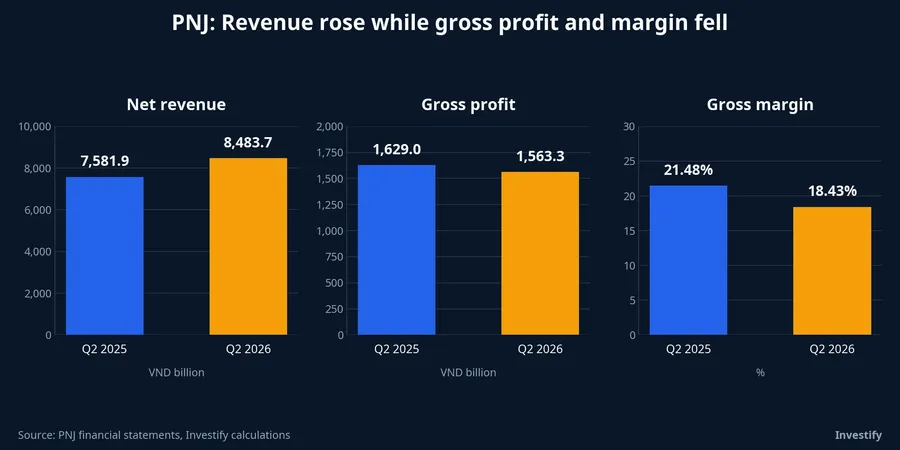 PNJ second-quarter revenue, gross profit and gross margin