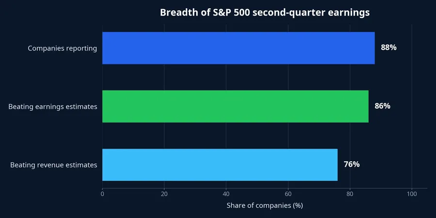 Breadth of S&amp;P 500 second-quarter earnings