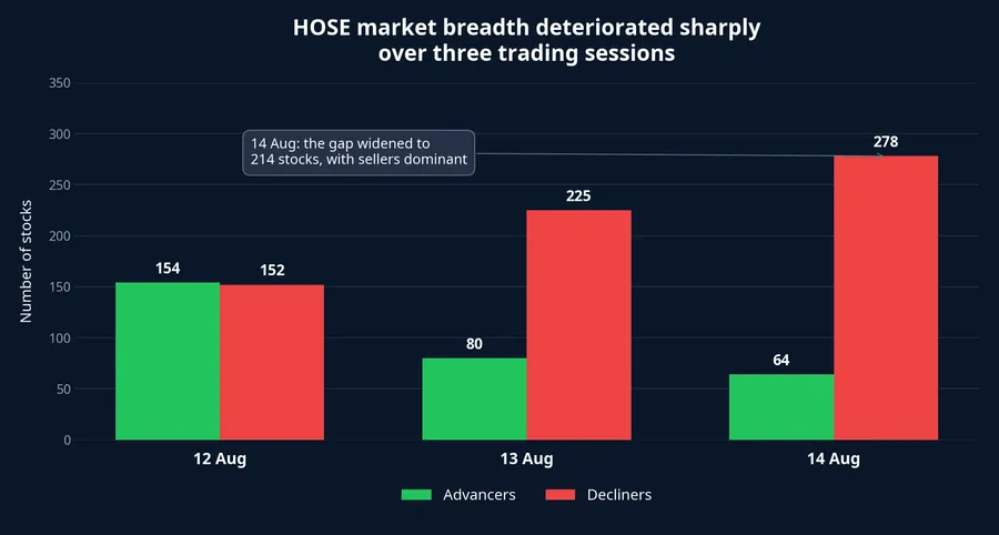 HOSE market-breadth chart