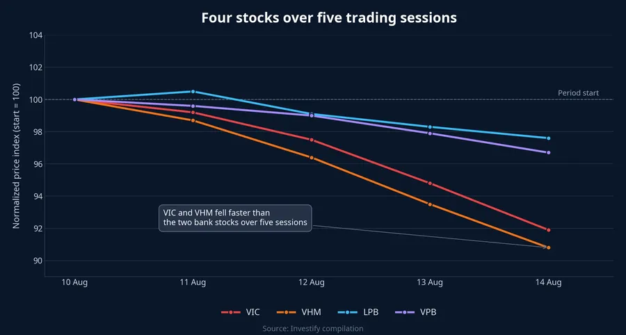 Four stocks over five sessions