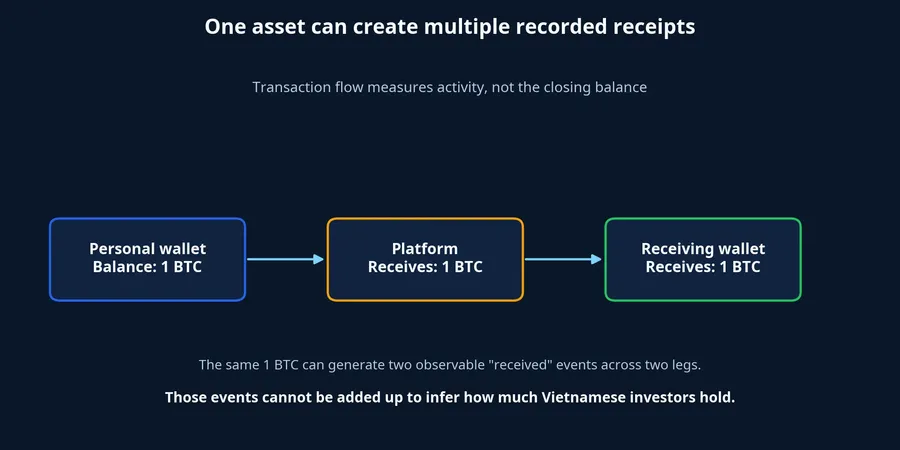 Diagram of one asset moving through several legs