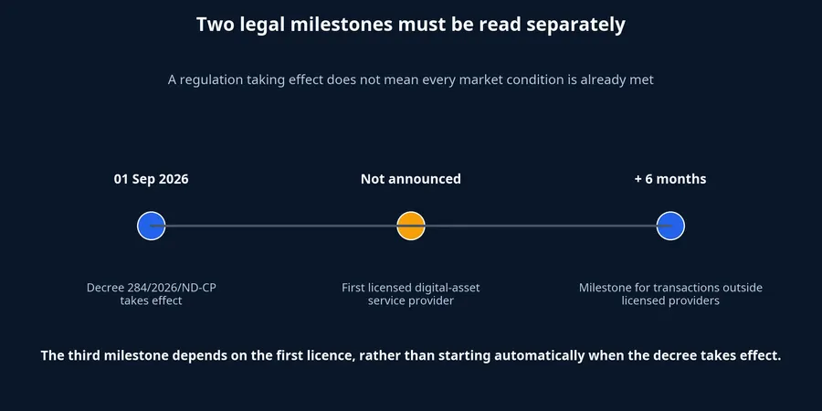 Timeline of the legal milestones