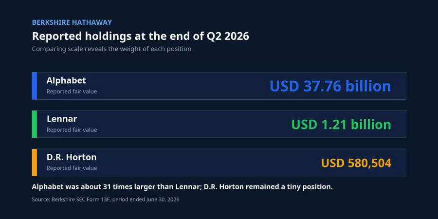 Comparison of Berkshire's reported holding values at the end of Q2 2026