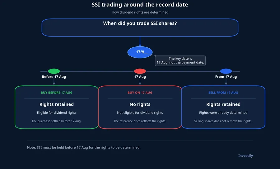 SSI trading around the record date