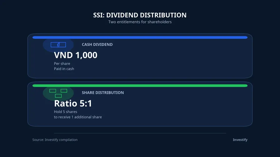 SSI cash and share entitlements