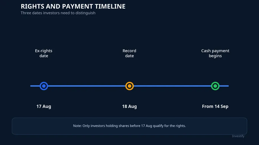 SSI entitlement timeline
