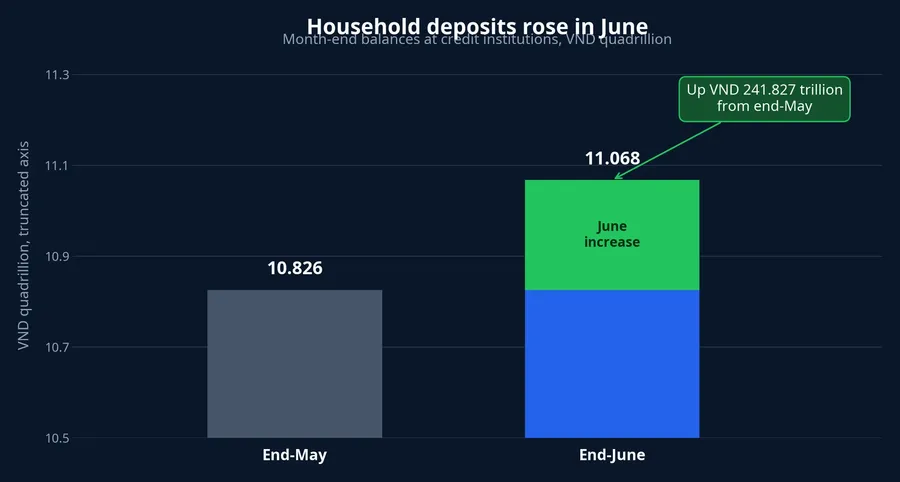 Household deposits at end-May and end-June
