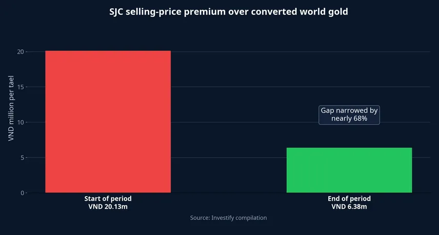 SJC selling-price premium over converted world gold