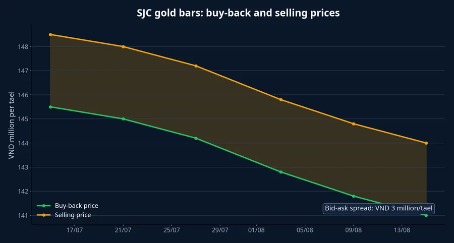SJC gold-bar bid and ask prices