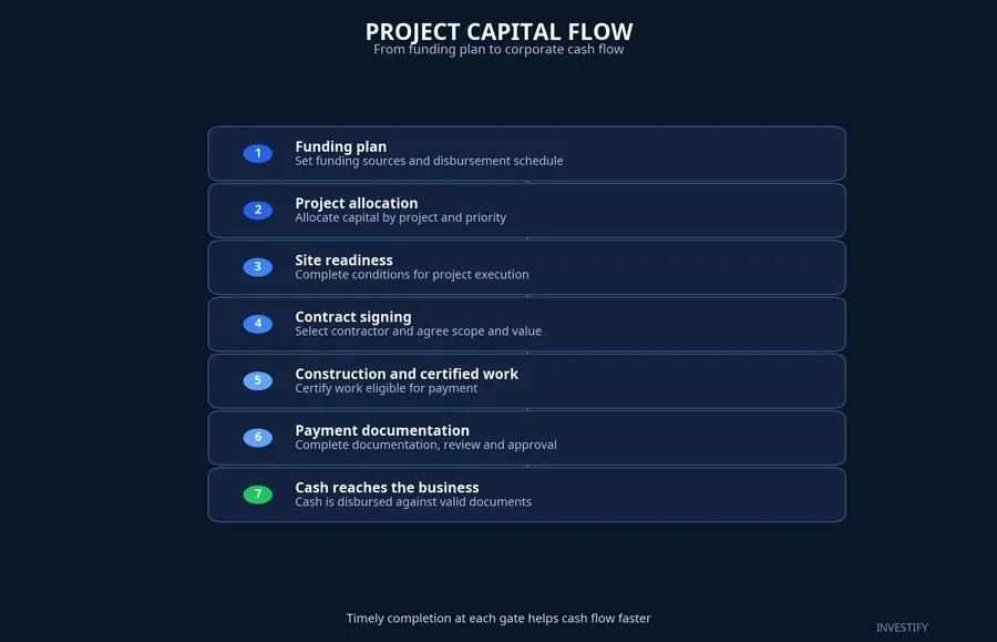 Project capital flow from planning to corporate cash