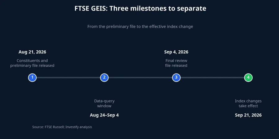 FTSE GEIS review timeline