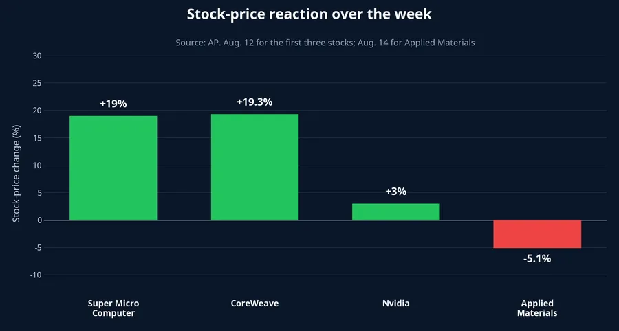 AI stock-price reaction chart