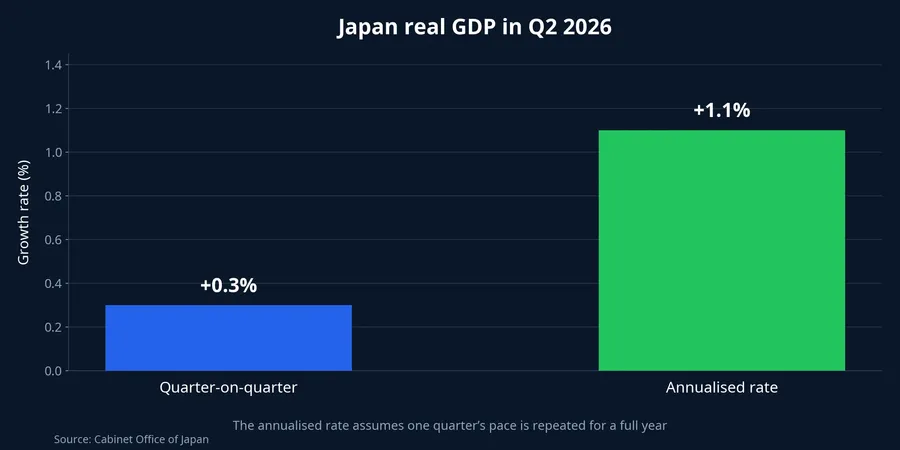 Japan real GDP growth in Q2 2026