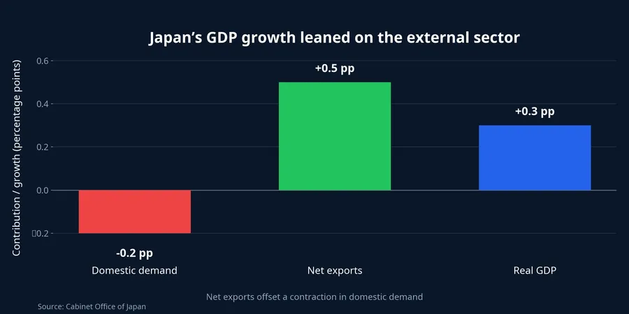 Domestic demand and net exports contribution to GDP