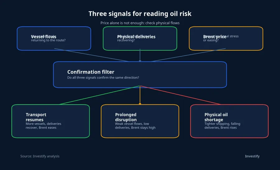 Three signals for confirming the state of oil risk