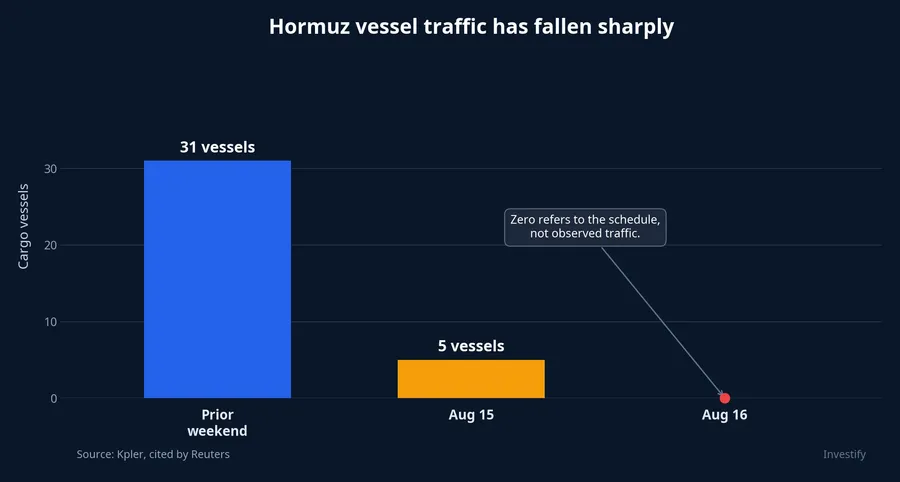 Comparison of vessels observed or scheduled through Hormuz