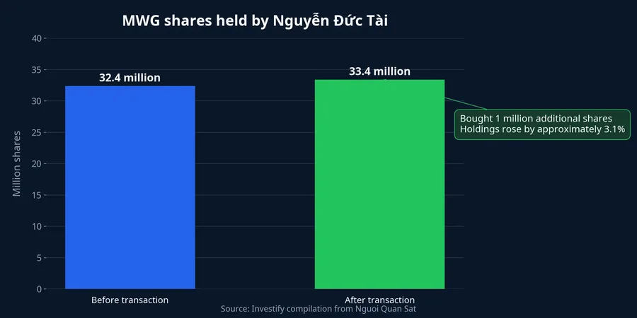 Chart of MWG shares held by Nguyễn Đức Tài