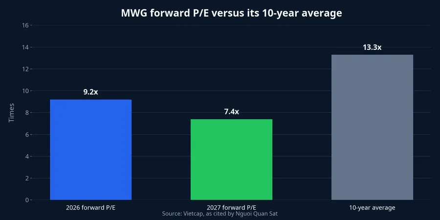 MWG forward P/E compared with its 10-year average