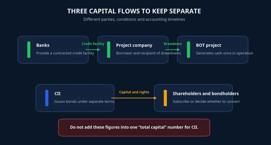 Diagram of capital flows around CII and the project company