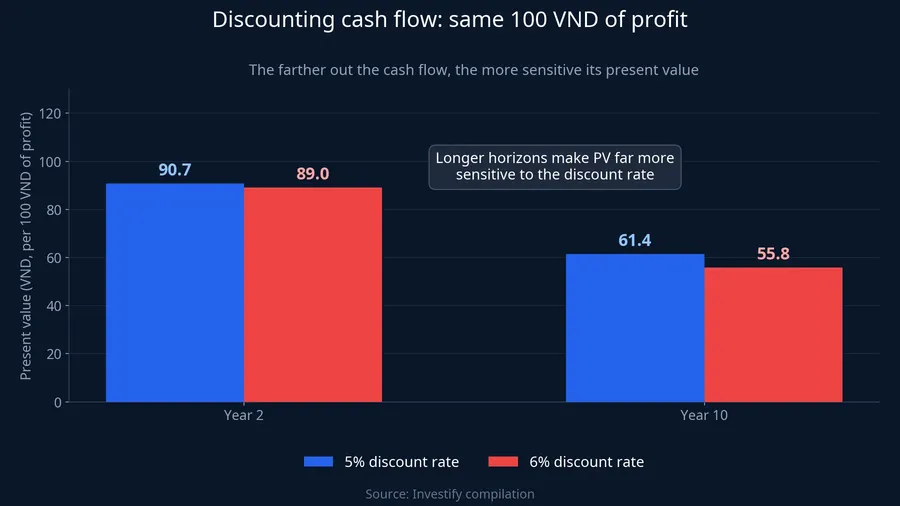 Discounting cash flow: same 100 VND, farther horizons are more rate-sensitive