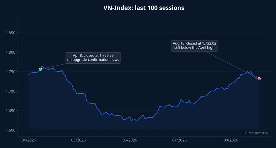 VN-Index chart over the last 100 sessions with two reference points