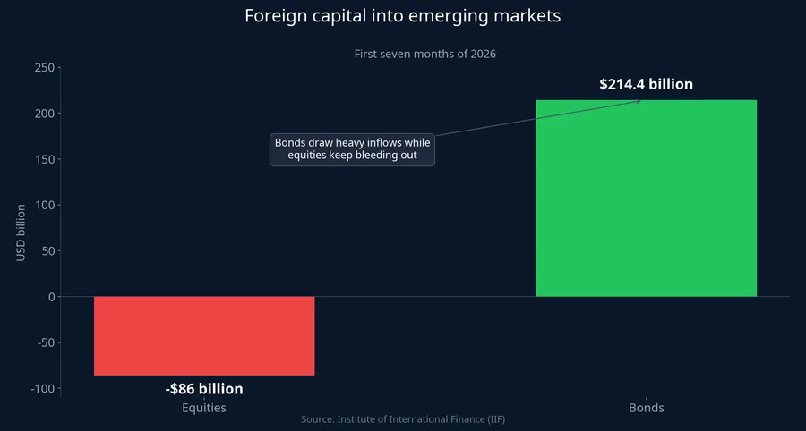 Foreign capital into emerging markets: equities bleeding out while bonds draw heavy inflows