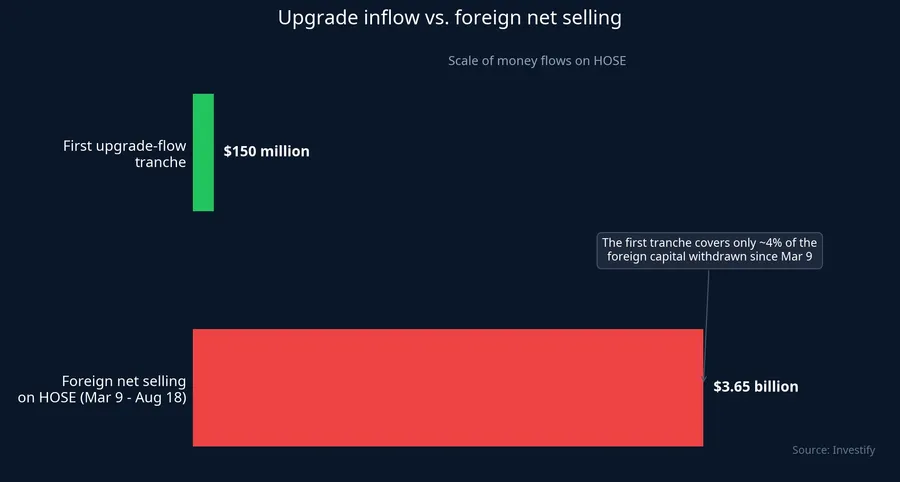 Comparing the first upgrade-flow tranche against total foreign net selling