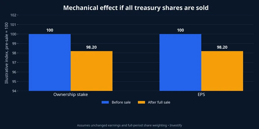 Illustrative mechanical effect on ownership and EPS