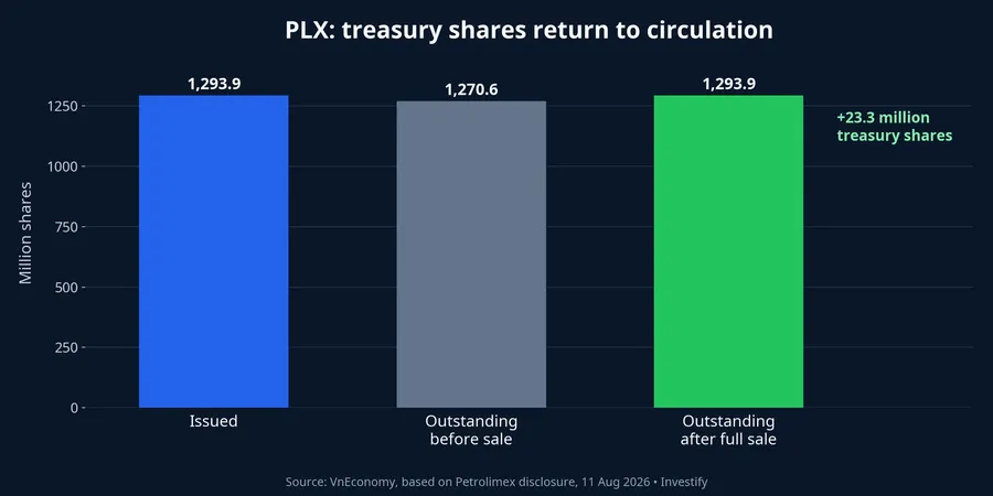 PLX issued and outstanding shares