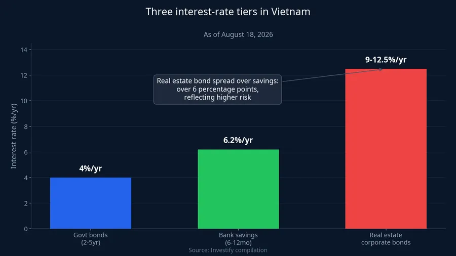 Three interest-rate tiers in Vietnam