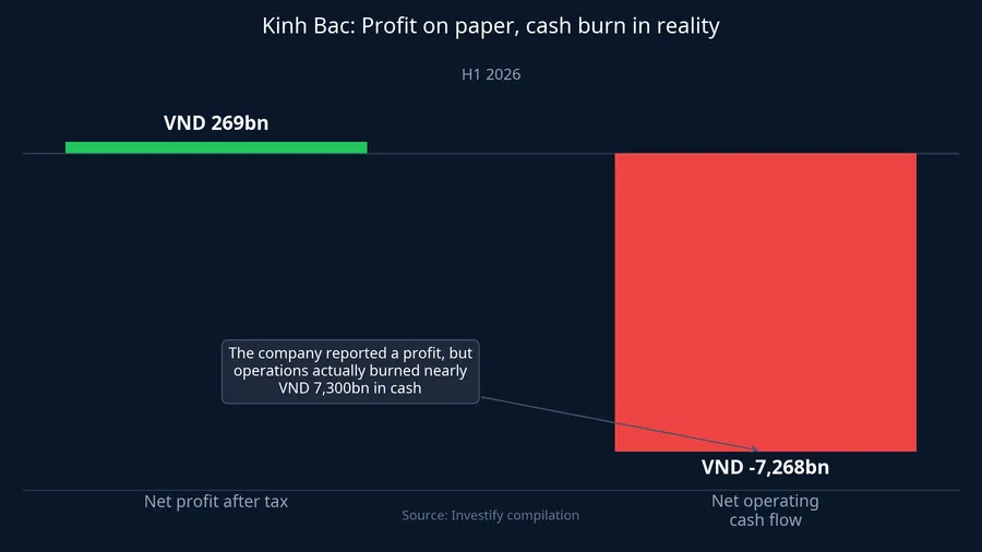 Kinh Bac: profit on paper, cash burn in reality