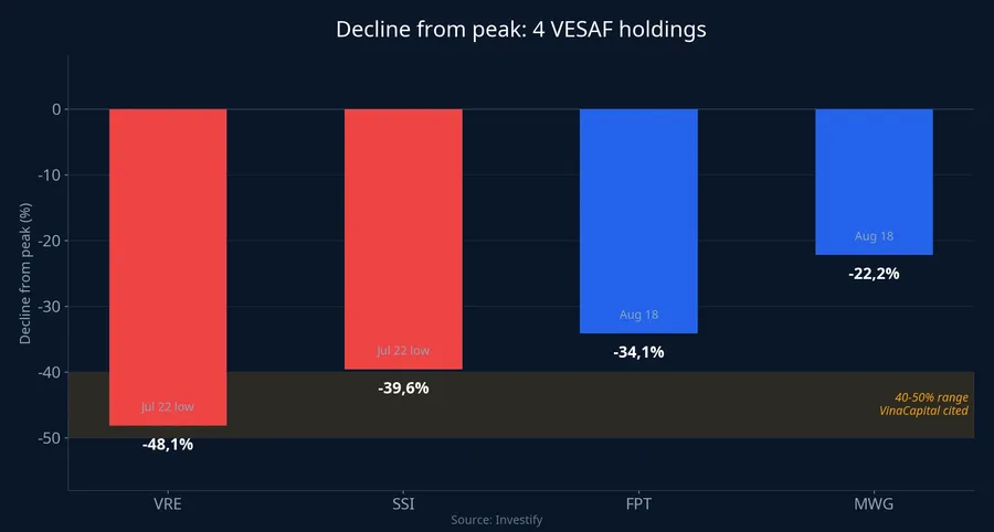 Decline from peak for four VESAF holdings