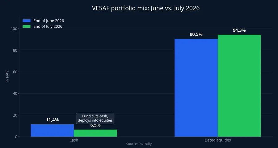 VESAF portfolio mix: cash down, listed equities up