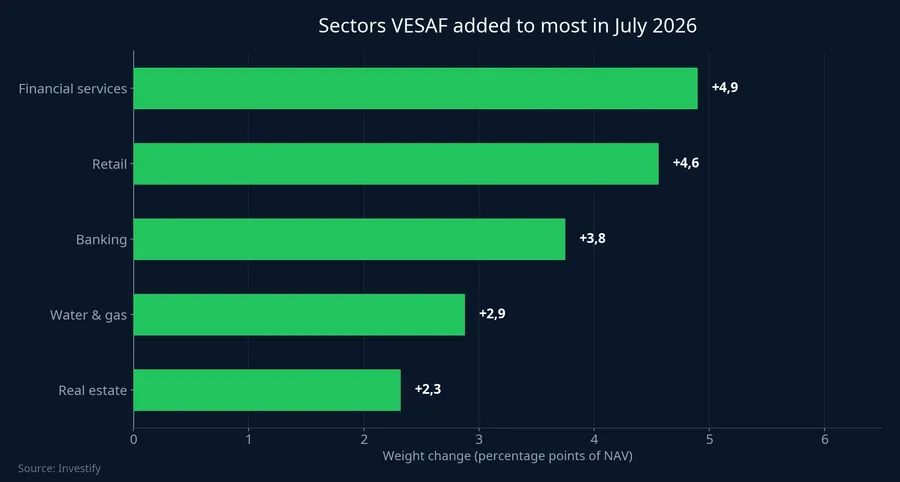 Sectors VESAF added to most in July 2026