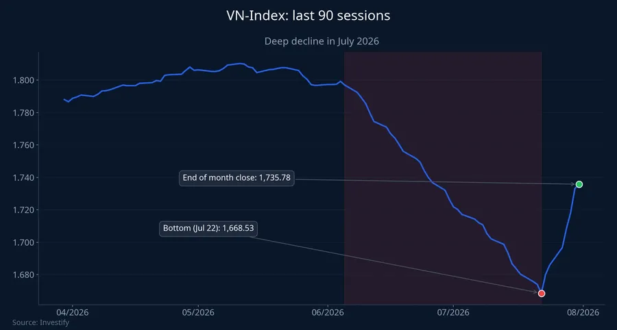 VN-Index over the last 90 sessions, marking the deep decline in July 2026