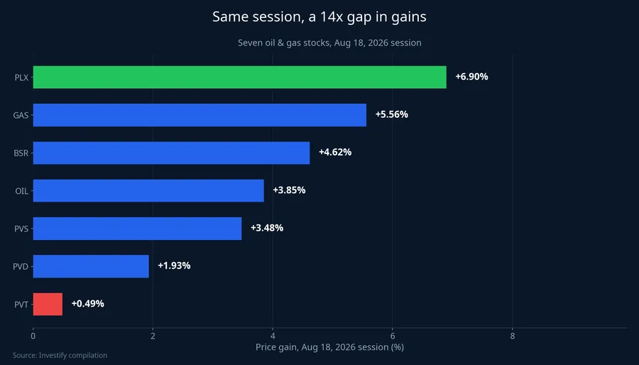 Comparing price gains across seven oil and gas stocks, August 18, 2026