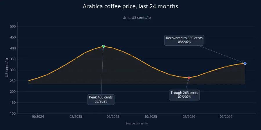 Arabica coffee price, last 24 months