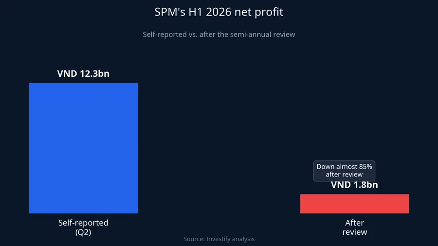 SPM after-tax profit: self-reported vs. after review