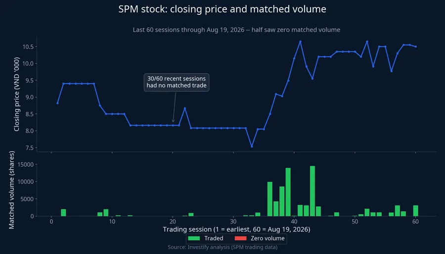 SPM share price and matched trading volume, last 60 sessions