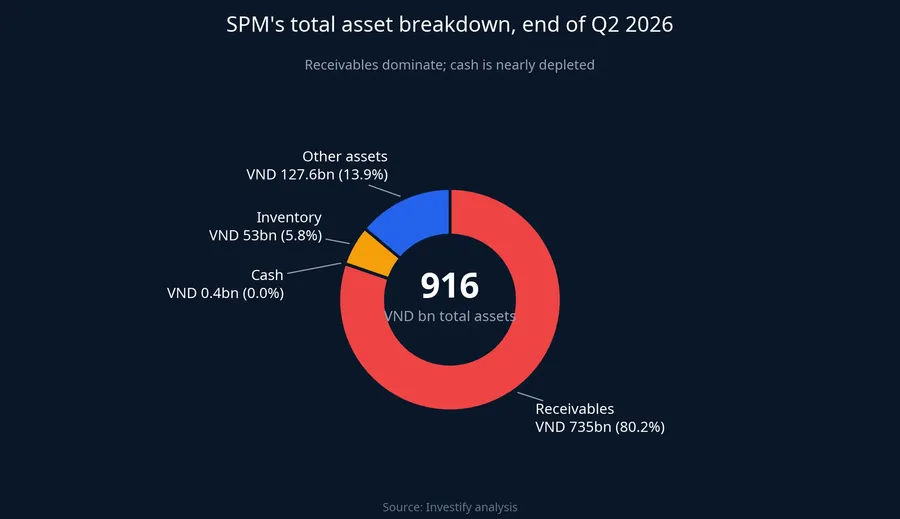 SPM's total asset breakdown, end of Q2 2026