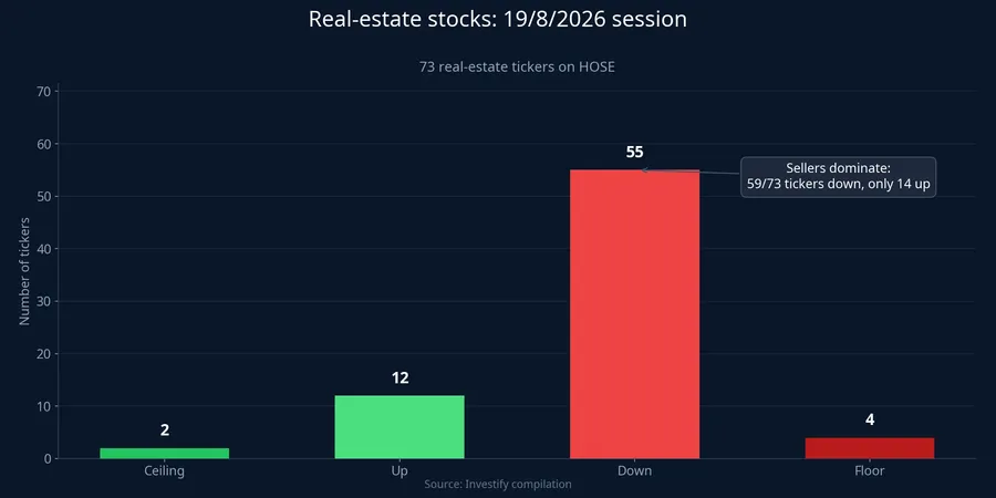 Breakdown of gainers and losers in real-estate stocks on Aug 19
