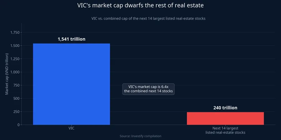 VIC's market cap compared with the next 14 largest real-estate stocks
